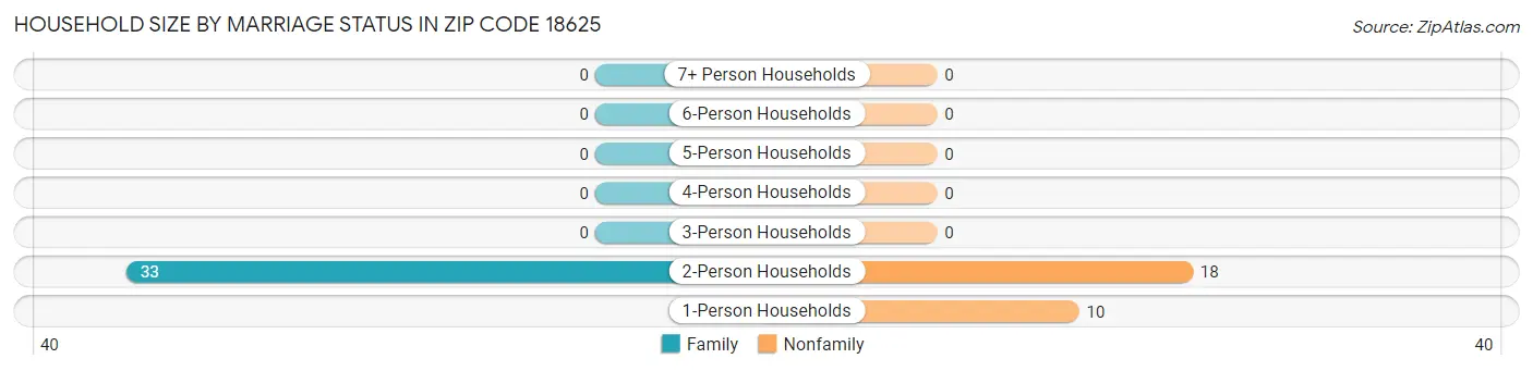Household Size by Marriage Status in Zip Code 18625