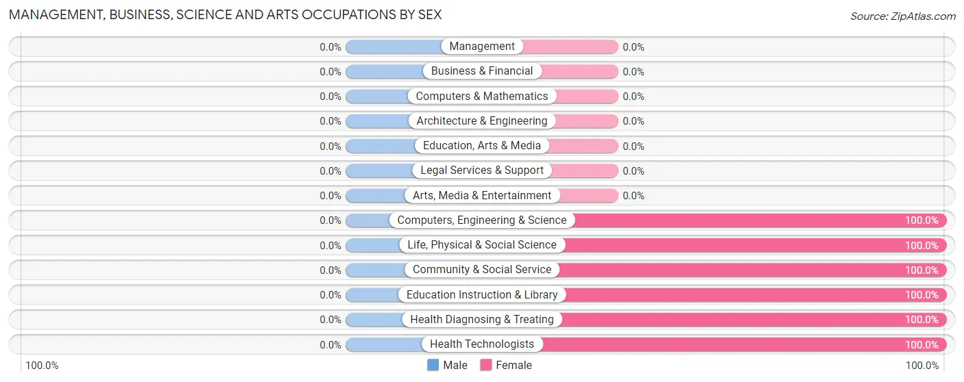 Management, Business, Science and Arts Occupations by Sex in Zip Code 18625