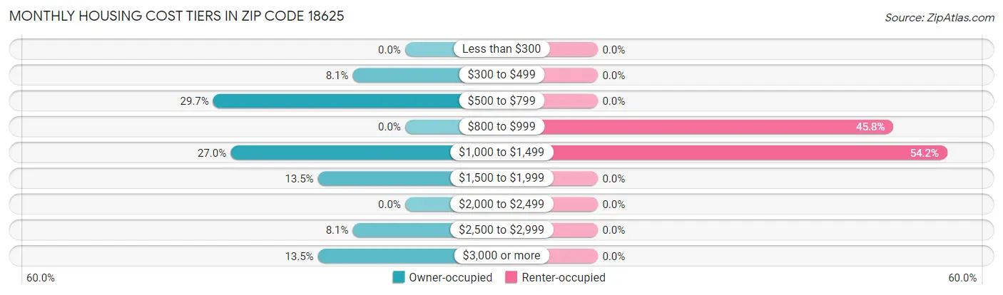 Monthly Housing Cost Tiers in Zip Code 18625