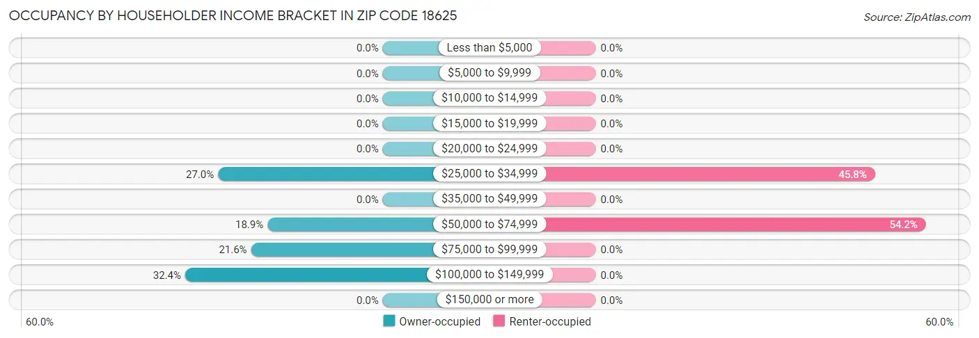 Occupancy by Householder Income Bracket in Zip Code 18625