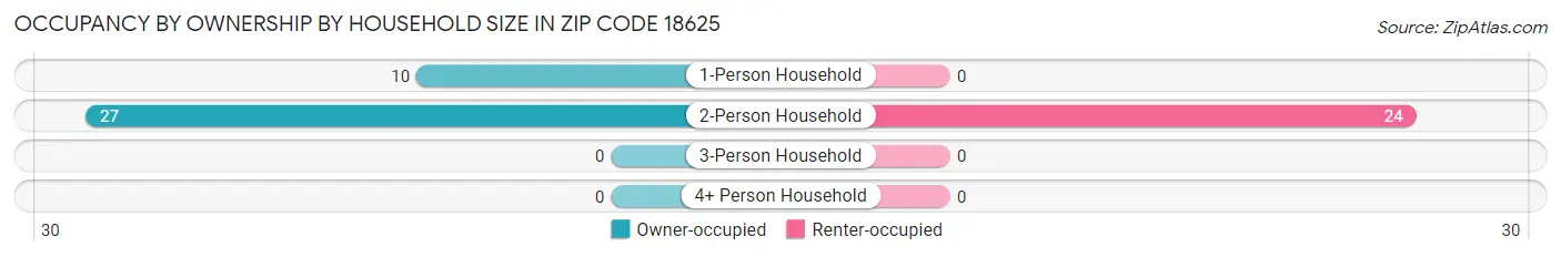 Occupancy by Ownership by Household Size in Zip Code 18625