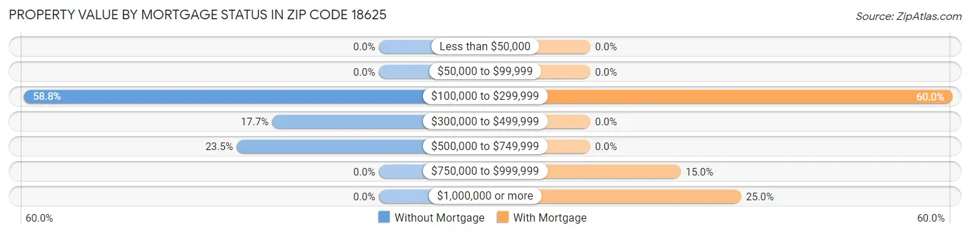 Property Value by Mortgage Status in Zip Code 18625