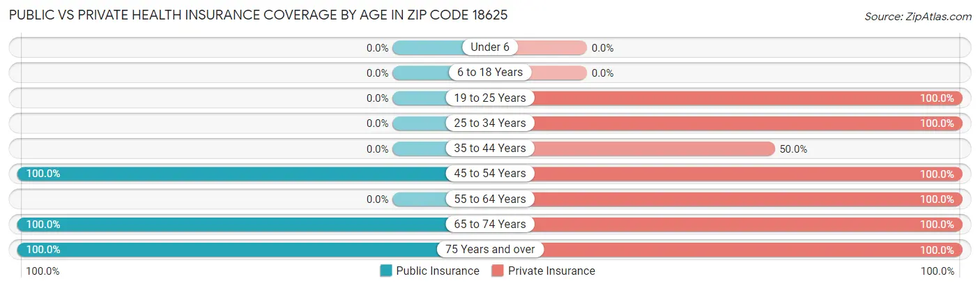 Public vs Private Health Insurance Coverage by Age in Zip Code 18625