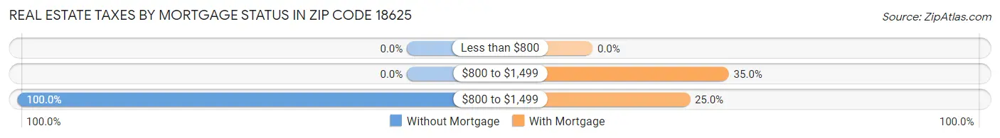 Real Estate Taxes by Mortgage Status in Zip Code 18625