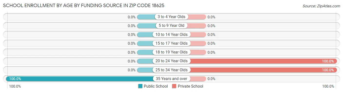 School Enrollment by Age by Funding Source in Zip Code 18625