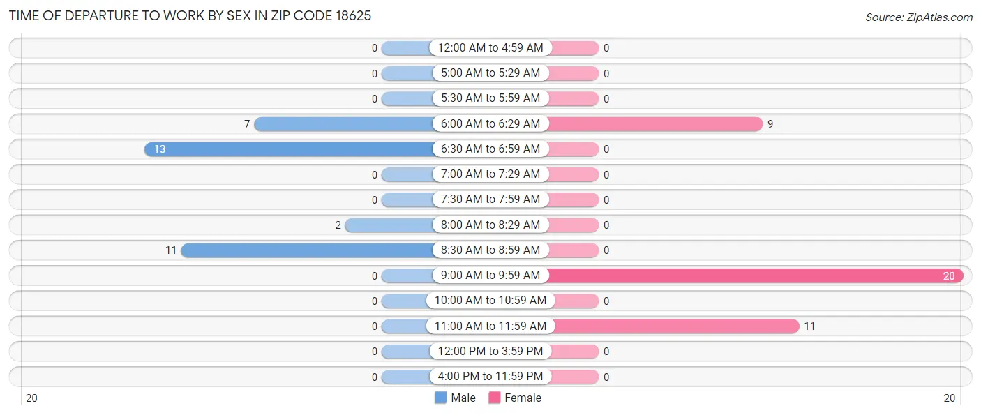 Time of Departure to Work by Sex in Zip Code 18625