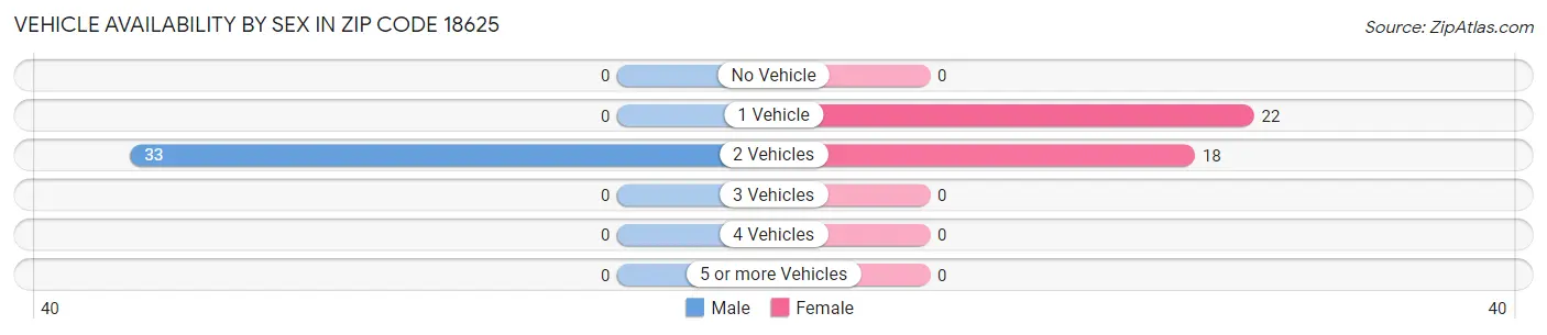 Vehicle Availability by Sex in Zip Code 18625