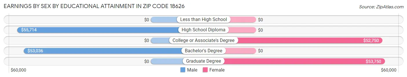 Earnings by Sex by Educational Attainment in Zip Code 18626