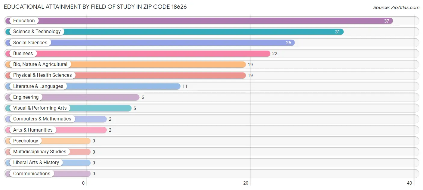 Educational Attainment by Field of Study in Zip Code 18626