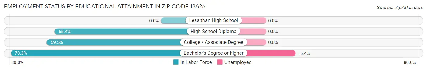 Employment Status by Educational Attainment in Zip Code 18626