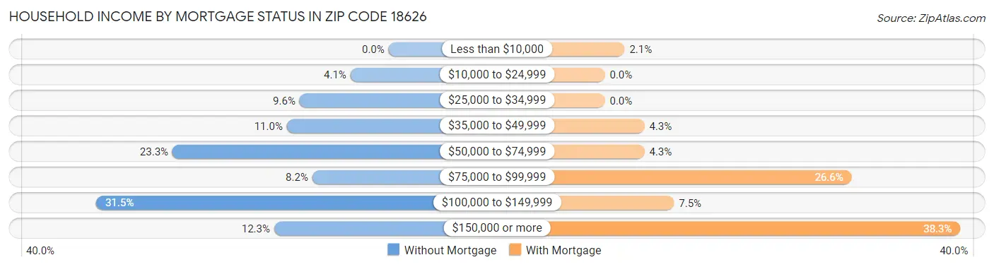 Household Income by Mortgage Status in Zip Code 18626