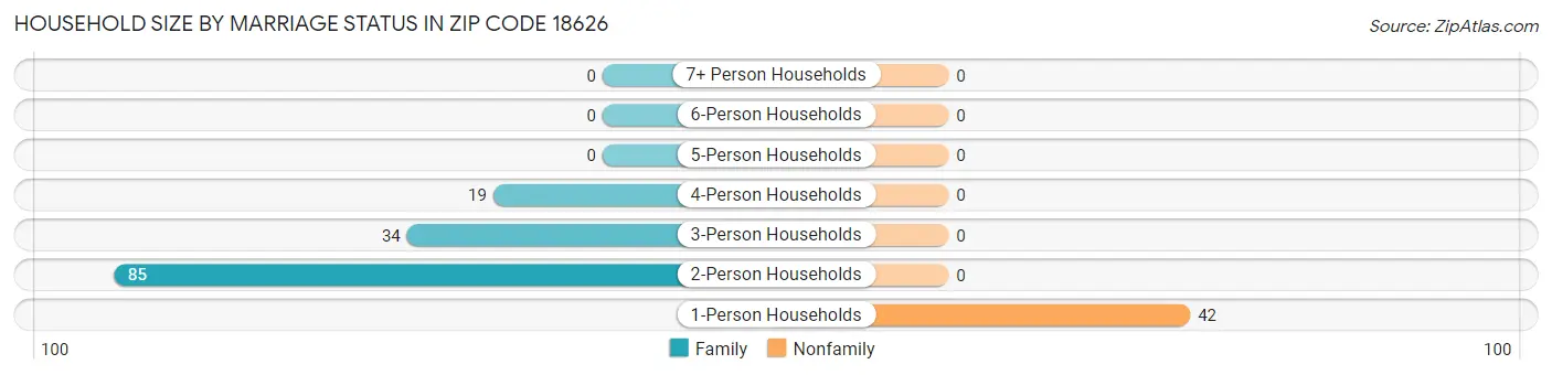 Household Size by Marriage Status in Zip Code 18626
