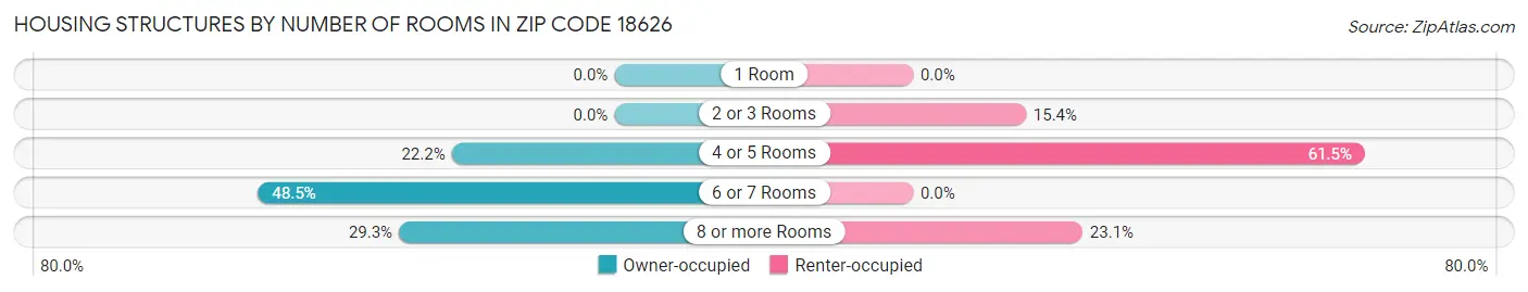 Housing Structures by Number of Rooms in Zip Code 18626