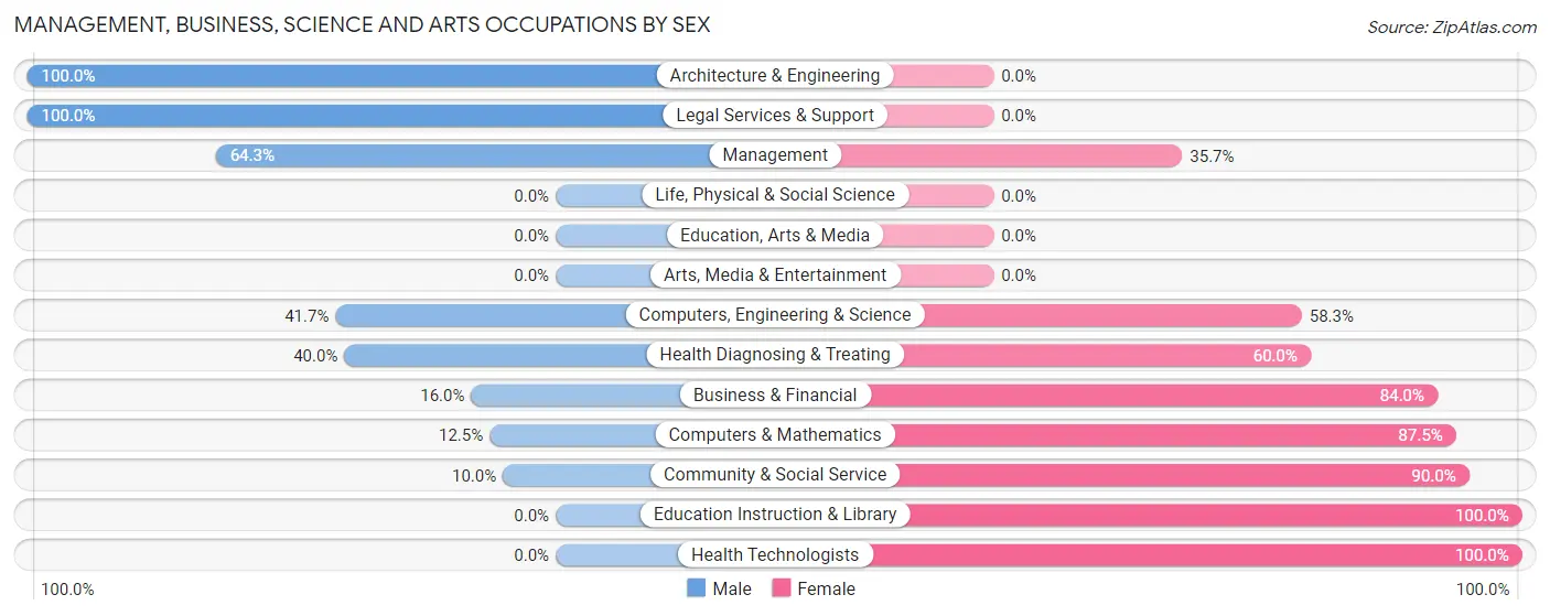 Management, Business, Science and Arts Occupations by Sex in Zip Code 18626