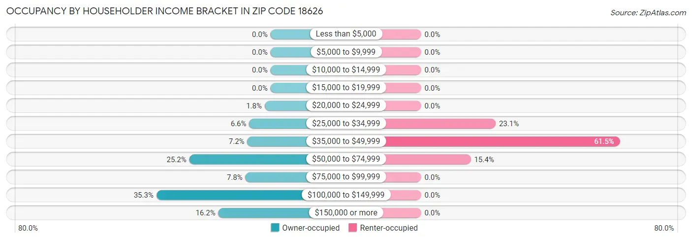 Occupancy by Householder Income Bracket in Zip Code 18626