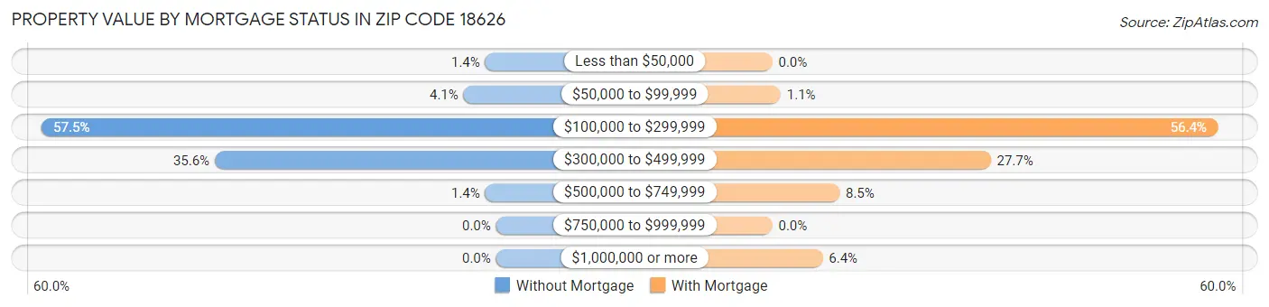 Property Value by Mortgage Status in Zip Code 18626