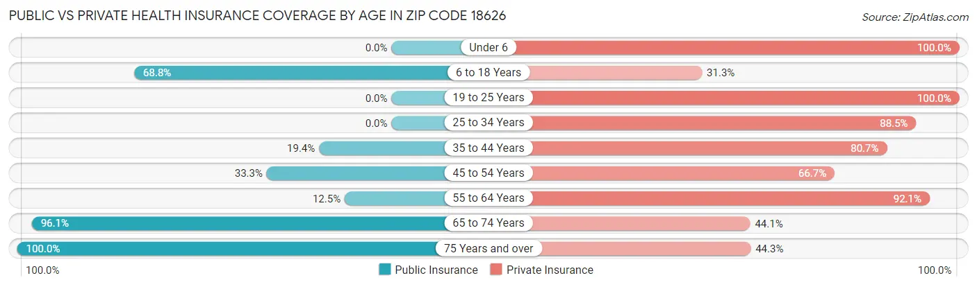Public vs Private Health Insurance Coverage by Age in Zip Code 18626