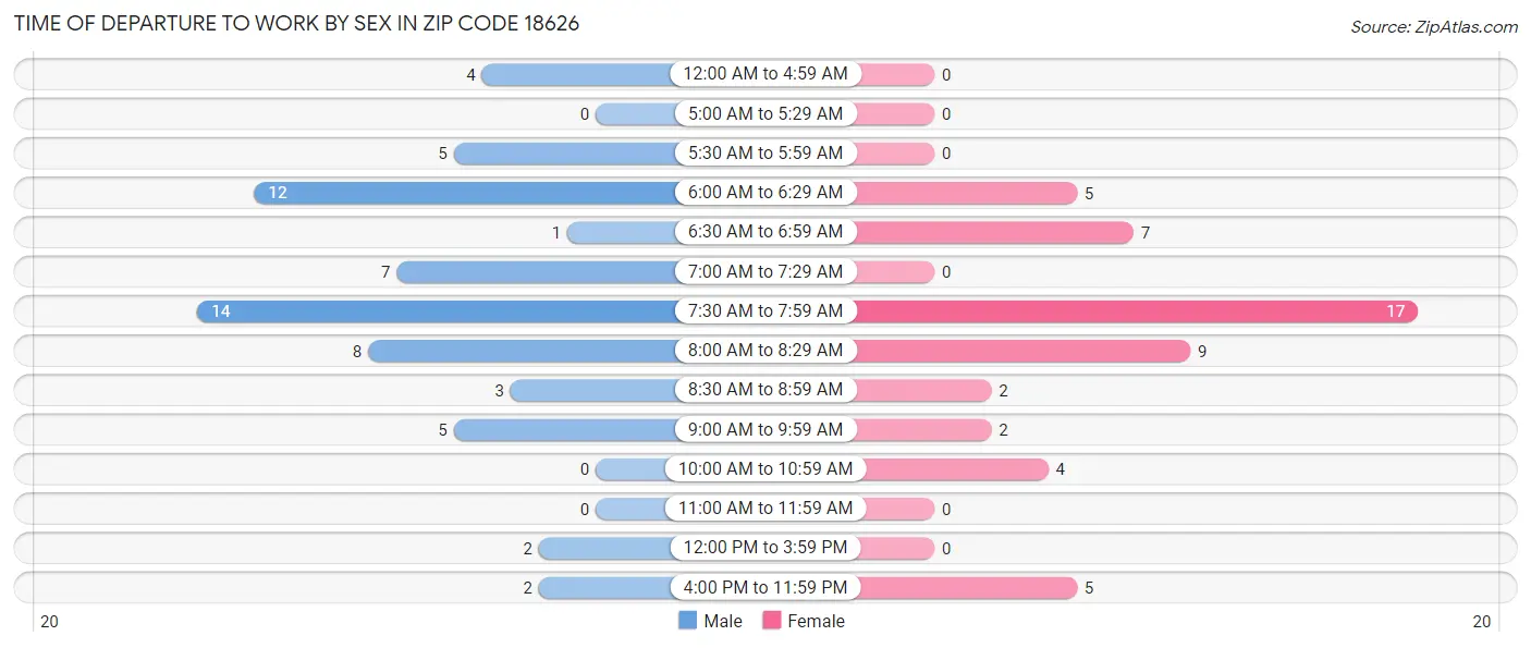 Time of Departure to Work by Sex in Zip Code 18626