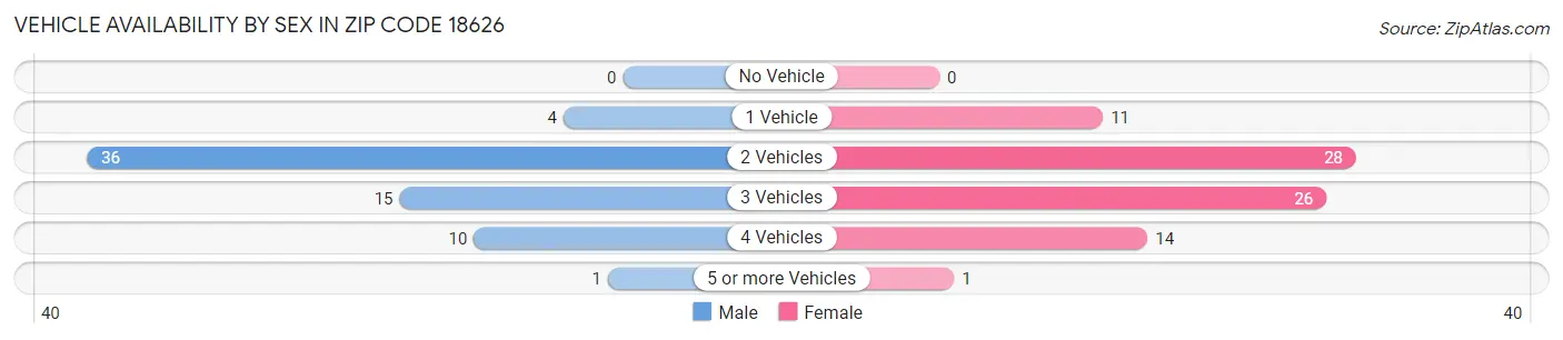 Vehicle Availability by Sex in Zip Code 18626