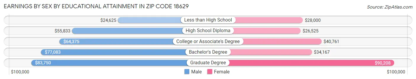 Earnings by Sex by Educational Attainment in Zip Code 18629