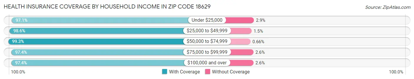 Health Insurance Coverage by Household Income in Zip Code 18629