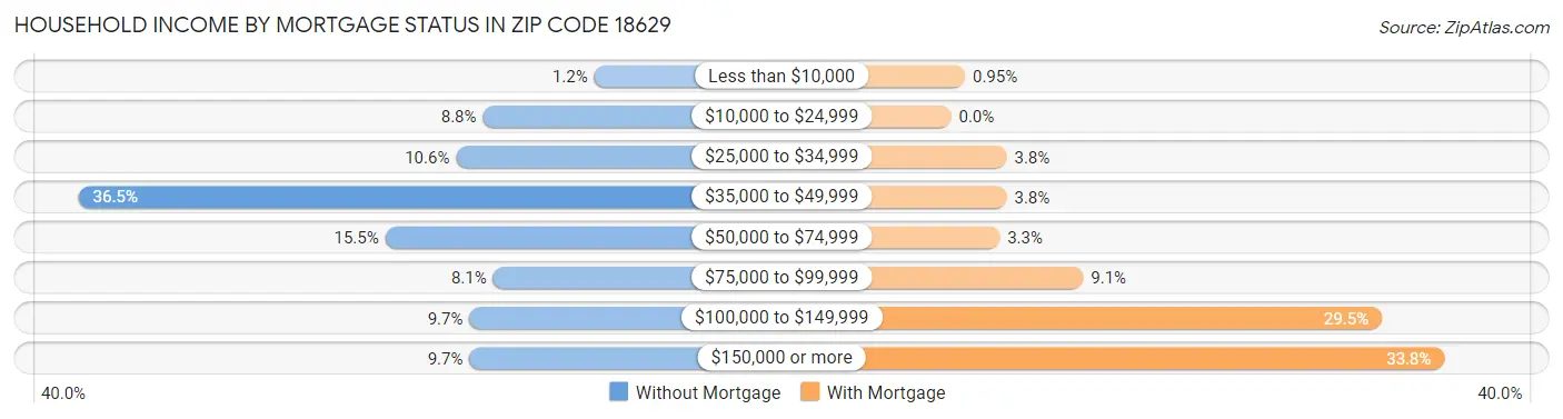 Household Income by Mortgage Status in Zip Code 18629