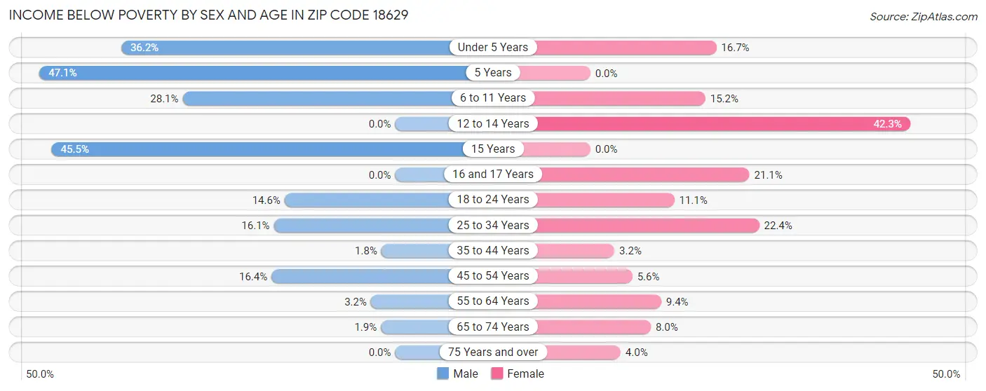 Income Below Poverty by Sex and Age in Zip Code 18629