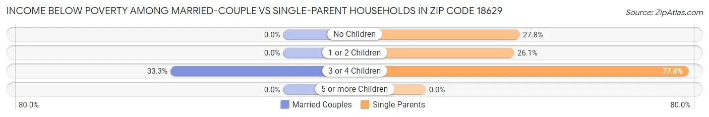 Income Below Poverty Among Married-Couple vs Single-Parent Households in Zip Code 18629