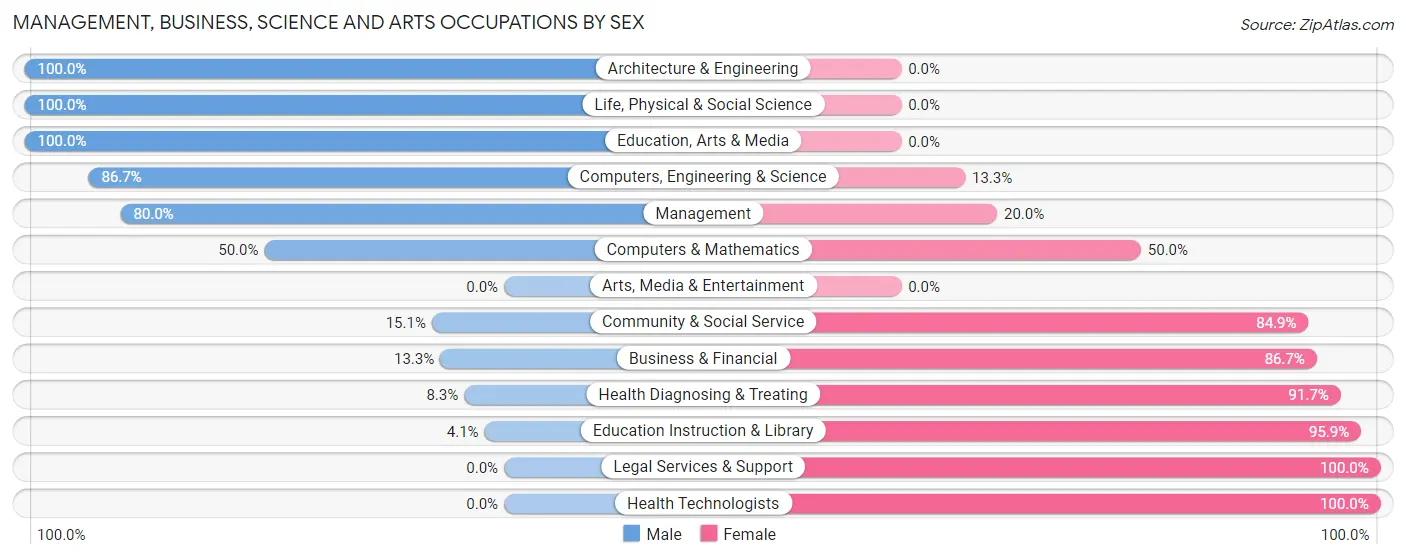 Management, Business, Science and Arts Occupations by Sex in Zip Code 18629