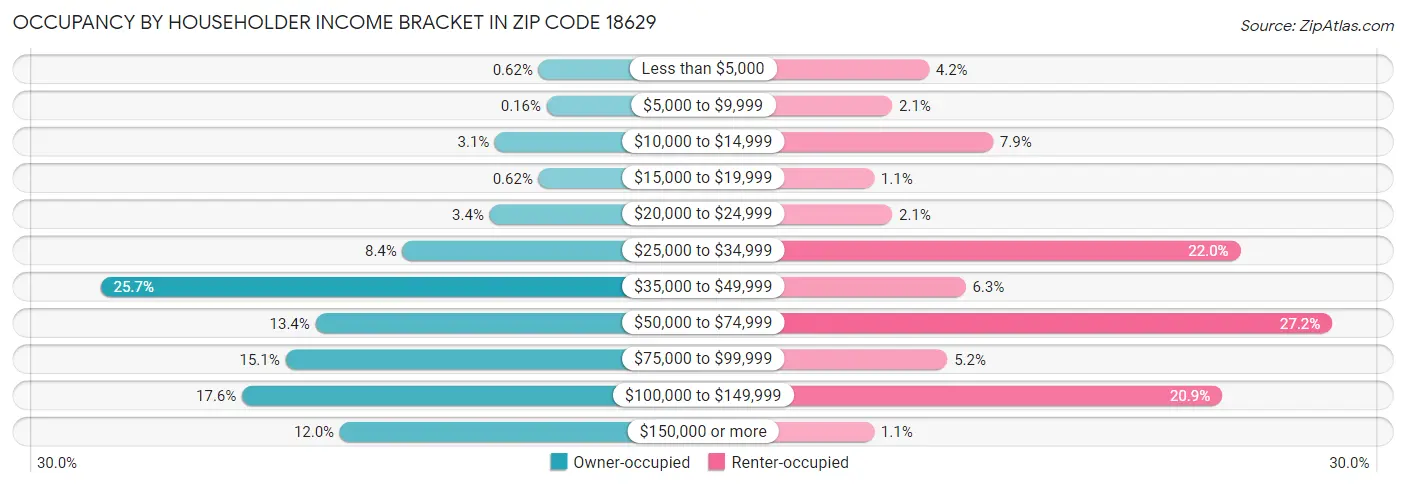 Occupancy by Householder Income Bracket in Zip Code 18629