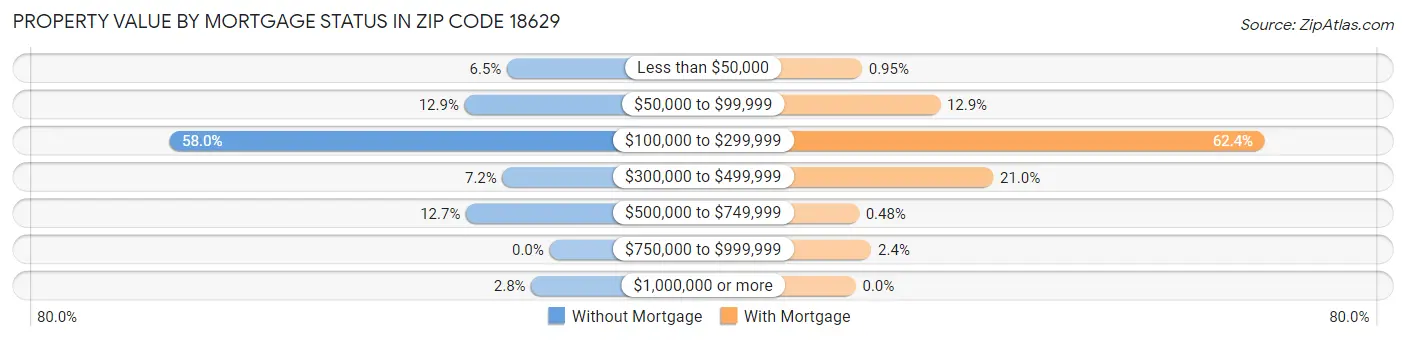 Property Value by Mortgage Status in Zip Code 18629