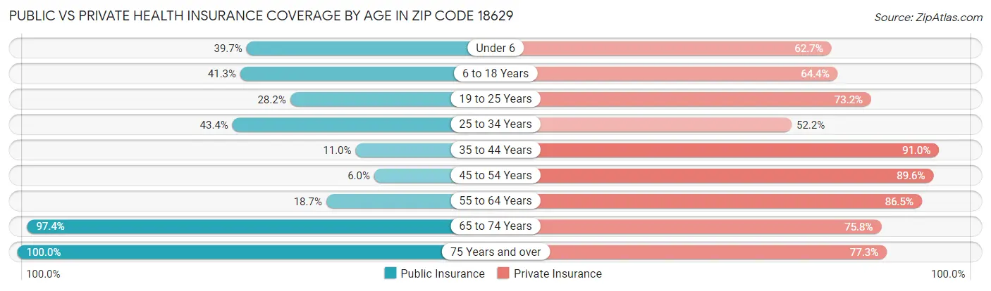 Public vs Private Health Insurance Coverage by Age in Zip Code 18629