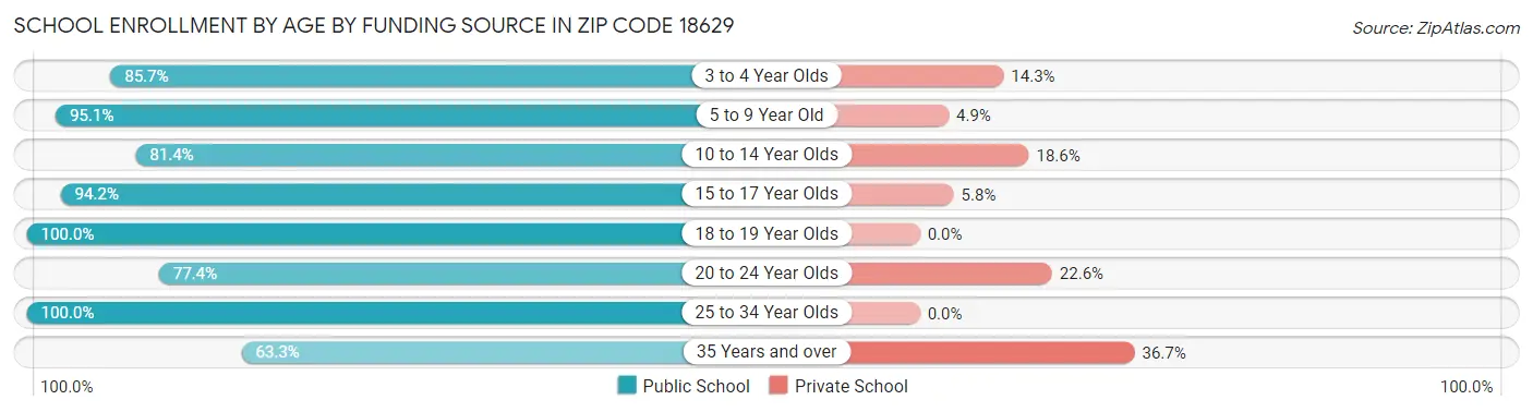 School Enrollment by Age by Funding Source in Zip Code 18629