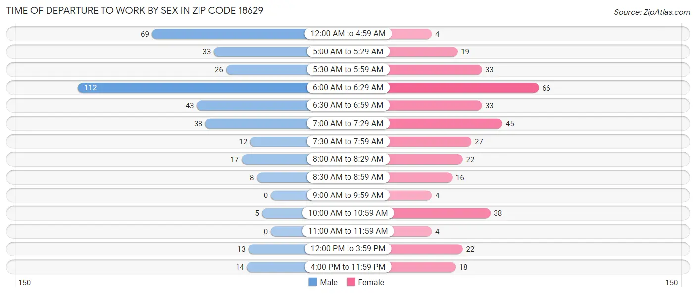 Time of Departure to Work by Sex in Zip Code 18629