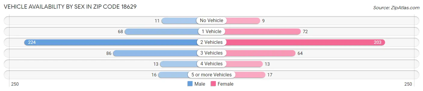 Vehicle Availability by Sex in Zip Code 18629