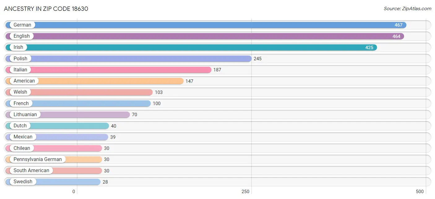 Ancestry in Zip Code 18630