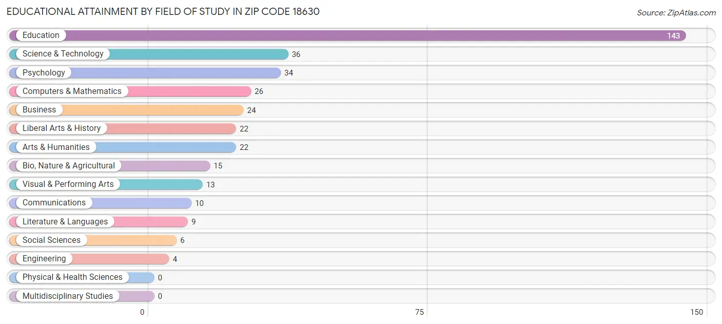 Educational Attainment by Field of Study in Zip Code 18630