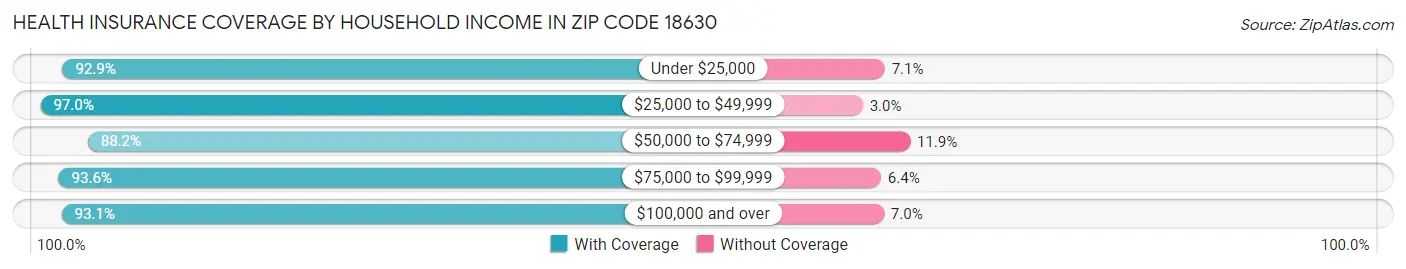 Health Insurance Coverage by Household Income in Zip Code 18630