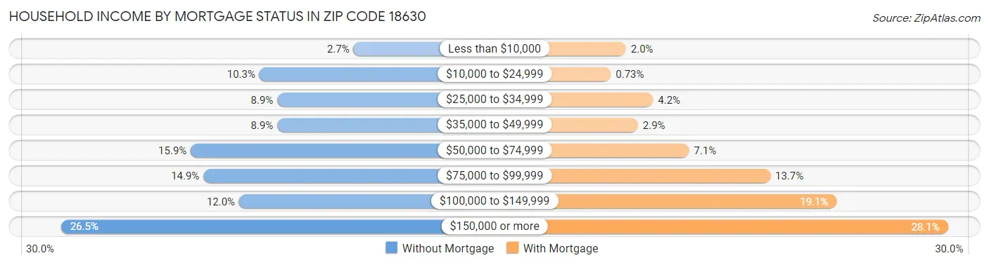 Household Income by Mortgage Status in Zip Code 18630
