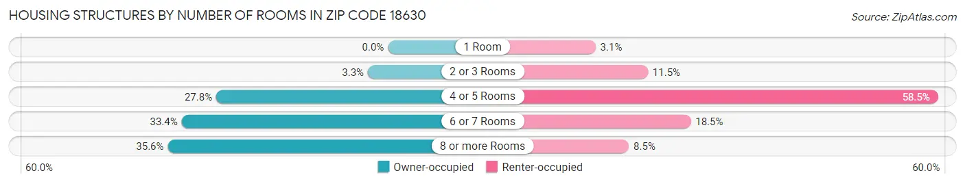 Housing Structures by Number of Rooms in Zip Code 18630