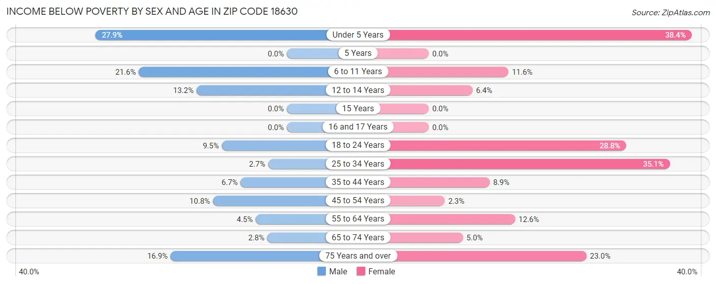 Income Below Poverty by Sex and Age in Zip Code 18630