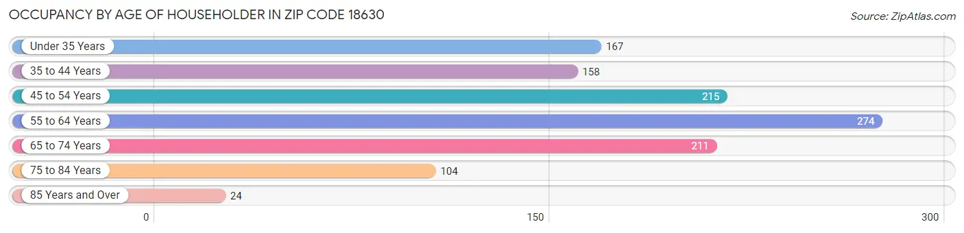 Occupancy by Age of Householder in Zip Code 18630