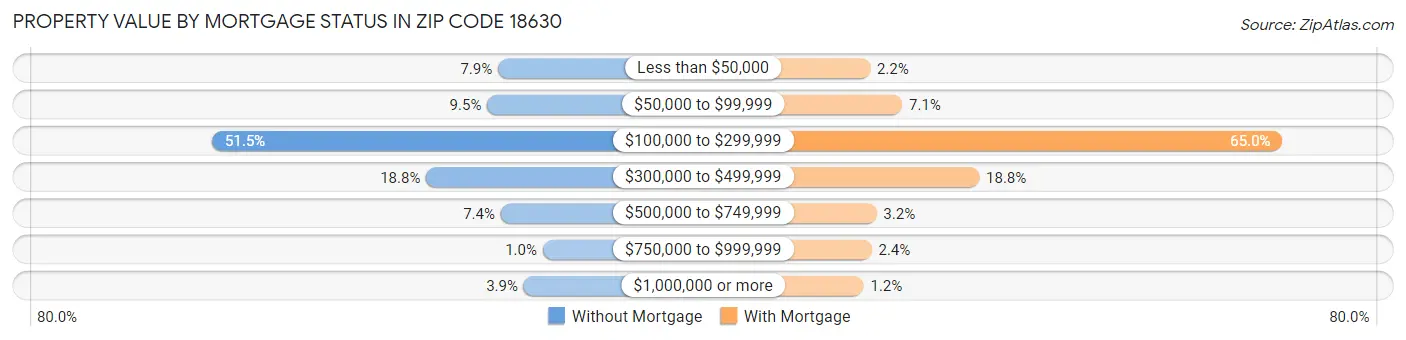 Property Value by Mortgage Status in Zip Code 18630
