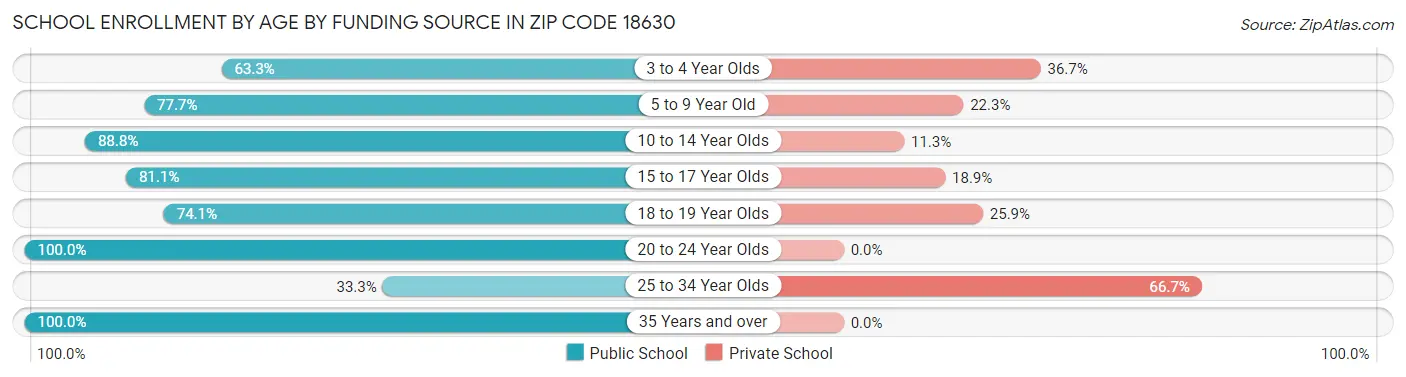 School Enrollment by Age by Funding Source in Zip Code 18630
