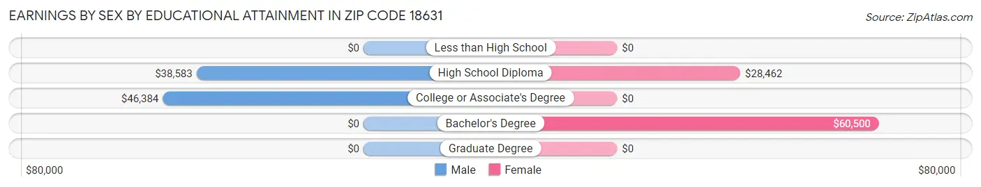 Earnings by Sex by Educational Attainment in Zip Code 18631