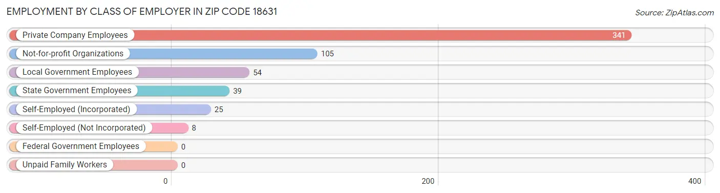 Employment by Class of Employer in Zip Code 18631