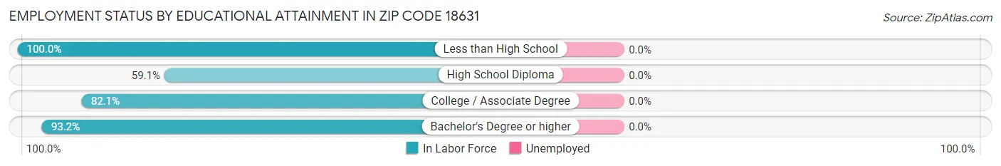 Employment Status by Educational Attainment in Zip Code 18631