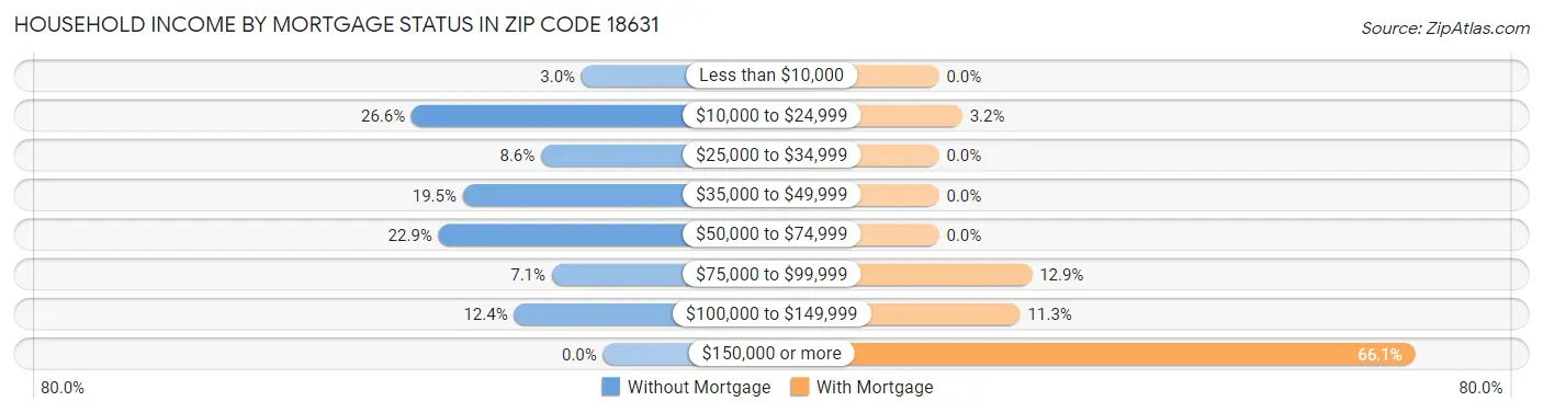 Household Income by Mortgage Status in Zip Code 18631