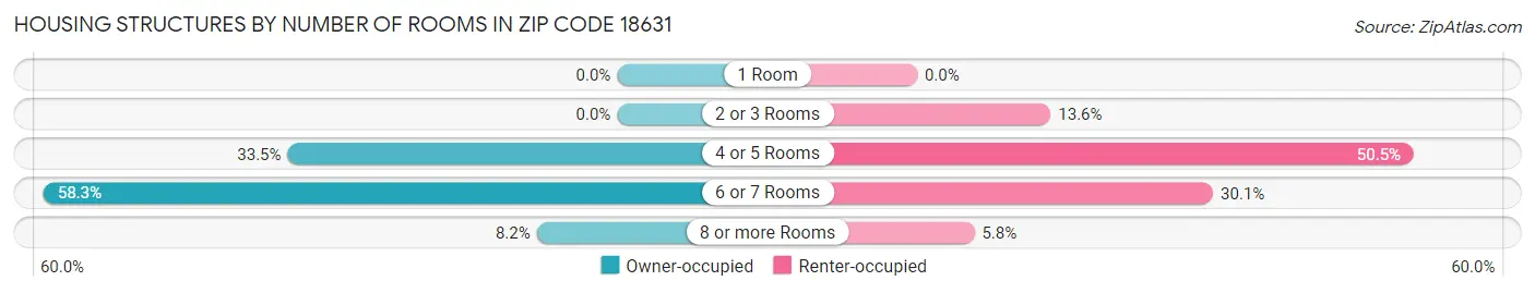 Housing Structures by Number of Rooms in Zip Code 18631