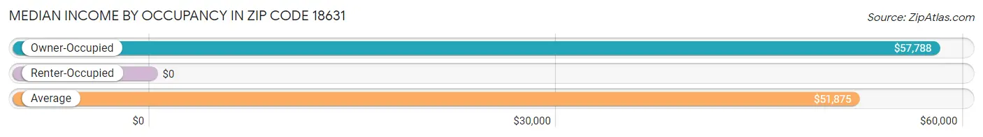 Median Income by Occupancy in Zip Code 18631